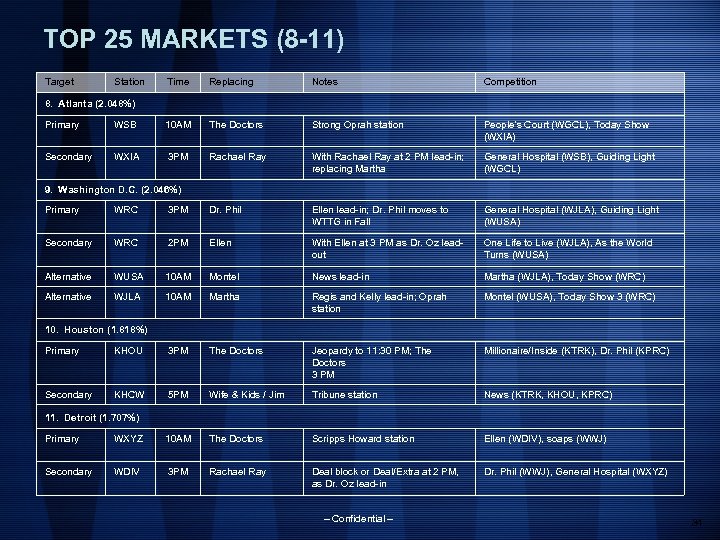 TOP 25 MARKETS (8 -11) Target Station Time Replacing Notes Competition 8. Atlanta (2.