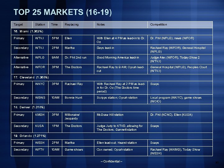 TOP 25 MARKETS (16 -19) Target Station Time Replacing Notes Competition 16. Miami (1.