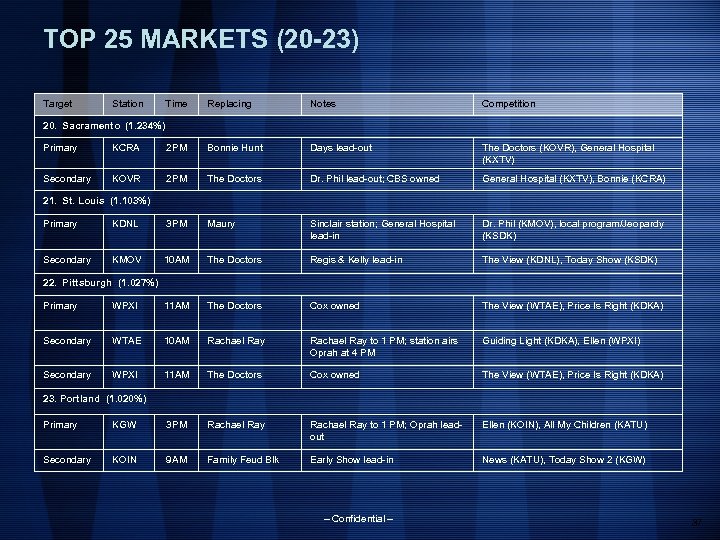 TOP 25 MARKETS (20 -23) Target Station Time Replacing Notes Competition 20. Sacramento (1.