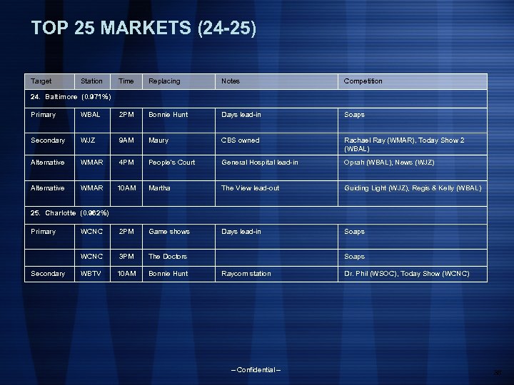 TOP 25 MARKETS (24 -25) Target Station Time Replacing Notes Competition 24. Baltimore (0.
