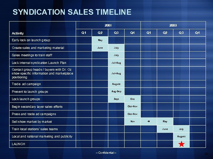 SYNDICATION SALES TIMELINE 2008 Activity Q 1 Q 2 Early lock on launch group
