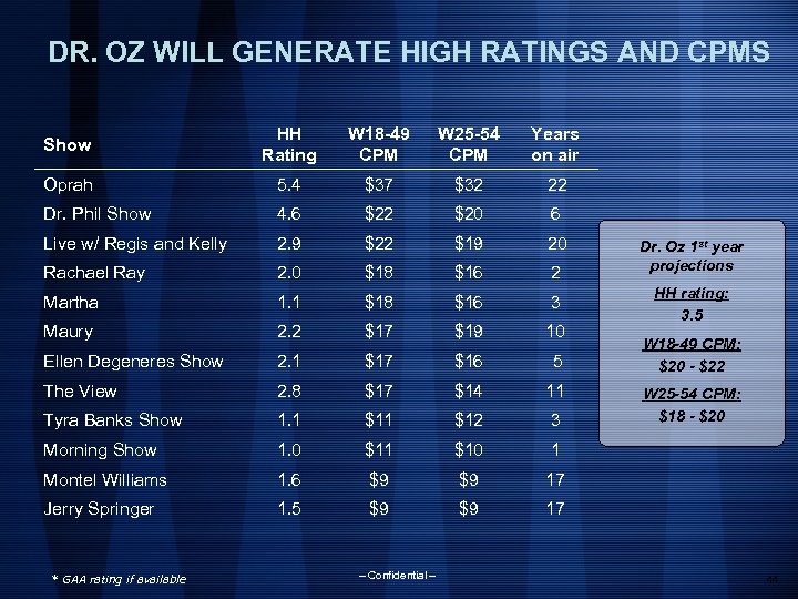 DR. OZ WILL GENERATE HIGH RATINGS AND CPMS Show HH Rating W 18 -49