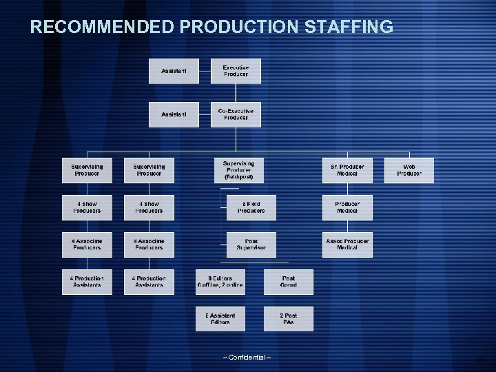 RECOMMENDED PRODUCTION STAFFING – Confidential – 53 