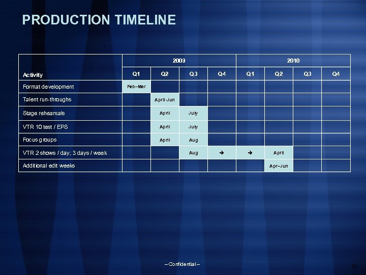 PRODUCTION TIMELINE 2009 Activity Format development Talent run-throughs Q 1 Q 2 2010 Q