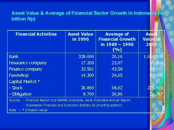 Asset Value & Average of Financial Sector Growth in Indonesia (in billion Rp) Financial