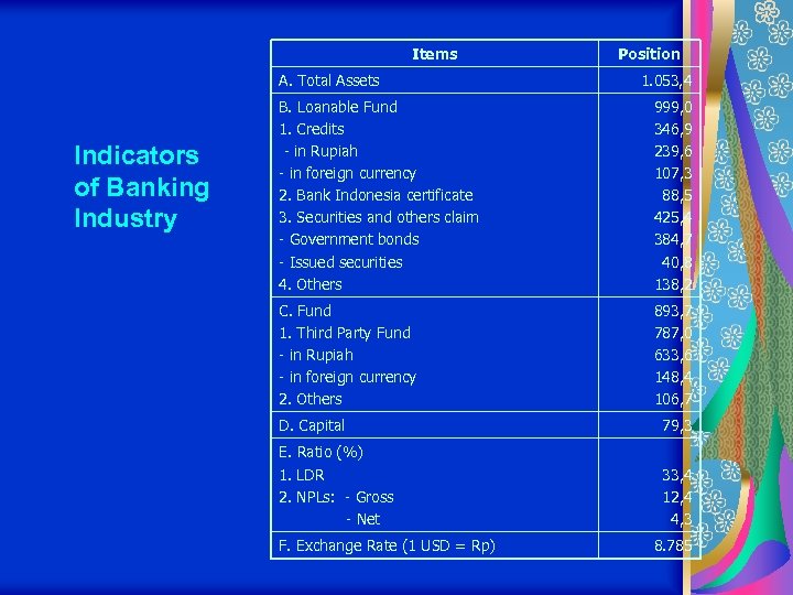 Items A. Total Assets Indicators of Banking Industry Position 1. 053, 4 B. Loanable