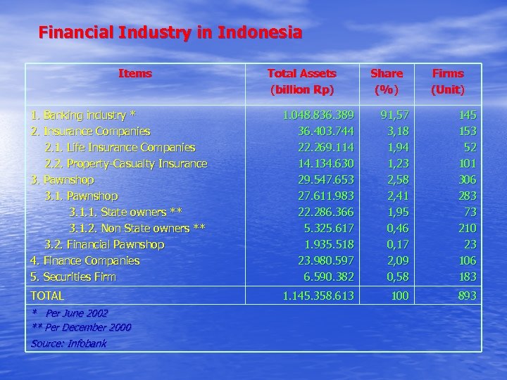 Financial Industry in Indonesia Items Total Assets (billion Rp) Share (%) Firms (Unit) 1.