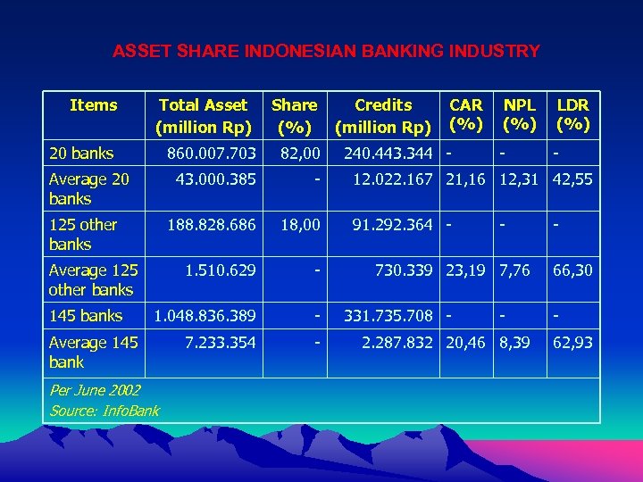 ASSET SHARE INDONESIAN BANKING INDUSTRY Items Total Asset (million Rp) Share (%) 20 banks