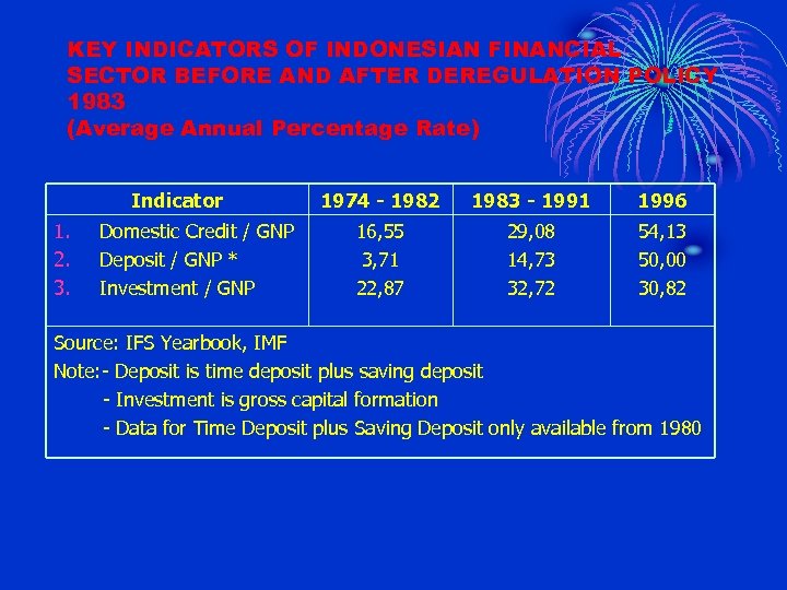 KEY INDICATORS OF INDONESIAN FINANCIAL SECTOR BEFORE AND AFTER DEREGULATION POLICY 1983 (Average Annual