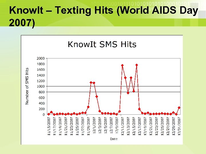 Know. It – Texting Hits (World AIDS Day 2007) 