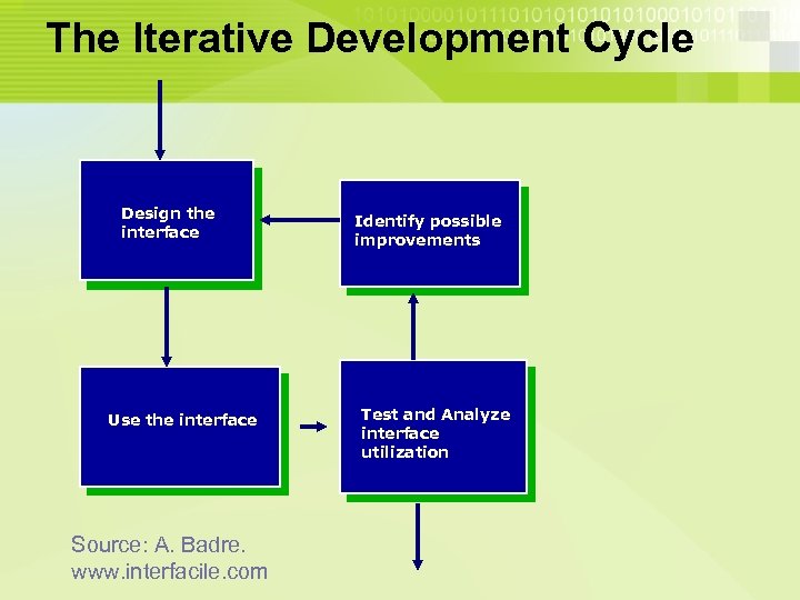 The Iterative Development Cycle Design the interface Use the interface Source: A. Badre. www.