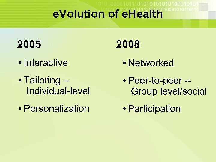 e. Volution of e. Health 2005 2008 • Interactive • Networked • Tailoring –