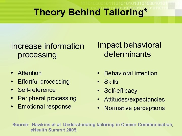 Theory Behind Tailoring* Increase information processing Impact behavioral determinants • • • Attention Effortful