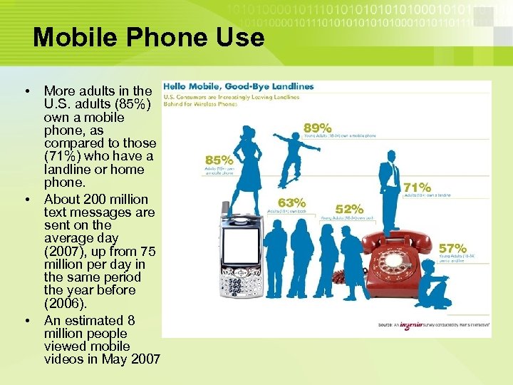 Mobile Phone Use • • • More adults in the U. S. adults (85%)