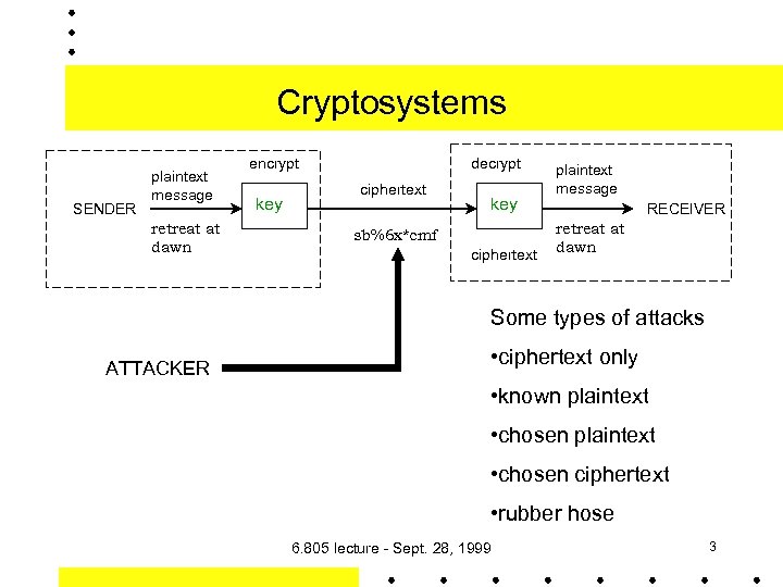 Cryptosystems SENDER plaintext message retreat at dawn encrypt key decrypt ciphertext key sb%6 x*cmf