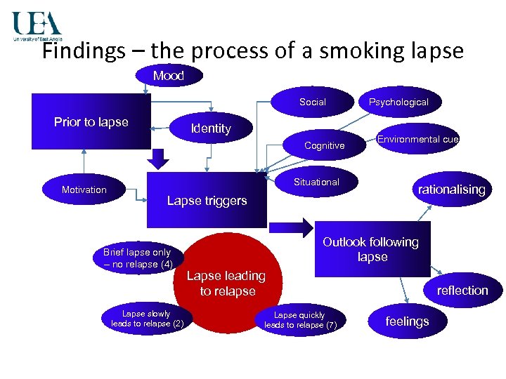 Findings – the process of a smoking lapse Mood Social Prior to lapse Identity