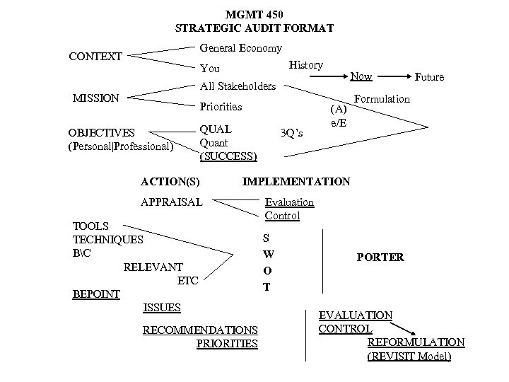 MGMT 450 STRATEGIC AUDIT FORMAT General Economy CONTEXT History You Now All Stakeholders MISSION