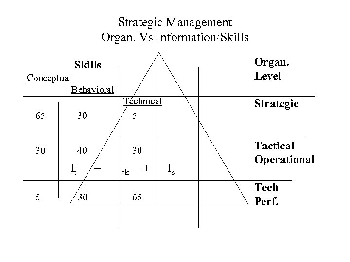Strategic Management Organ. Vs Information/Skills Organ. Level Skills Conceptual Behavioral Technical 65 30 40