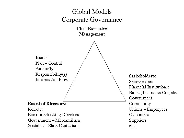 Global Models Corporate Governance Firm Executive Management Issues: Plan – Control Authority Responsibility(s) Information