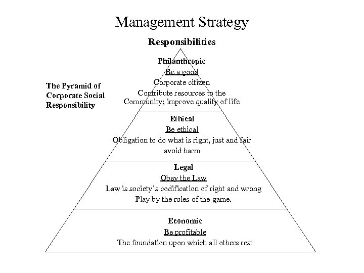 Management Strategy Responsibilities The Pyramid of Corporate Social Responsibility Philanthropic Be a good Corporate