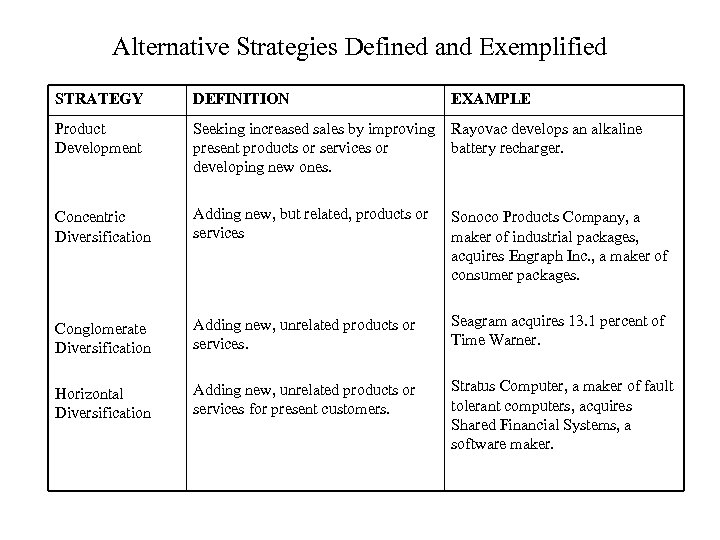 Alternative Strategies Defined and Exemplified STRATEGY DEFINITION EXAMPLE Product Development Seeking increased sales by
