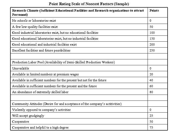 Point Rating Scale of Noncost Factors (Sample) Research Climate (Sufficient Educational Facilities and Research
