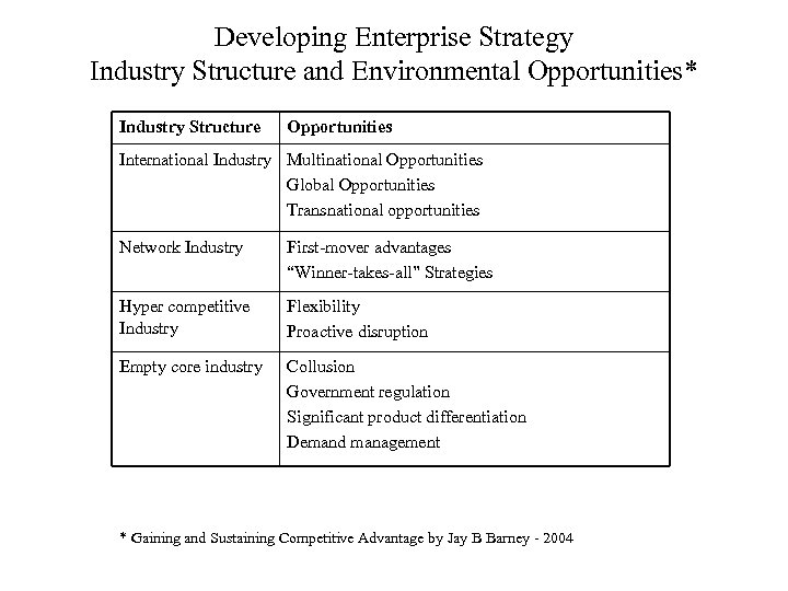 Developing Enterprise Strategy Industry Structure and Environmental Opportunities* Industry Structure Opportunities International Industry Multinational