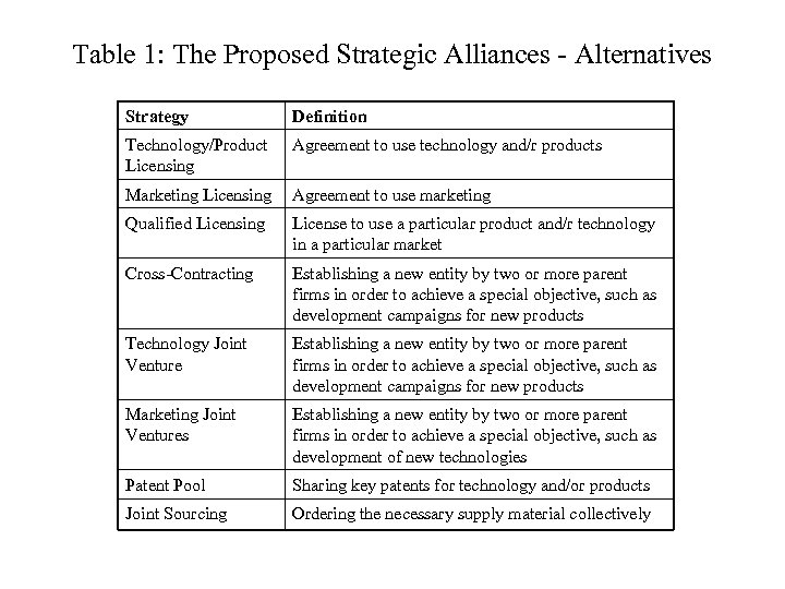 Table 1: The Proposed Strategic Alliances - Alternatives Strategy Definition Technology/Product Licensing Agreement to