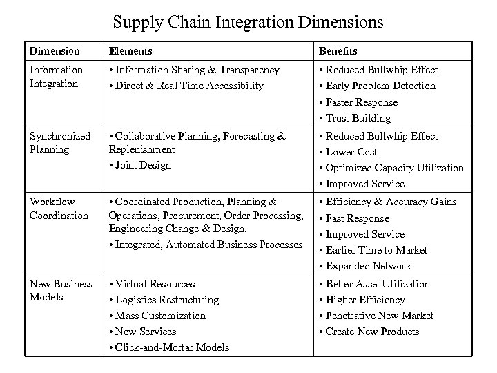 Supply Chain Integration Dimensions Dimension Elements Benefits Information Integration • Information Sharing & Transparency