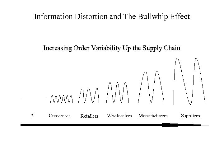 Information Distortion and The Bullwhip Effect Increasing Order Variability Up the Supply Chain ?