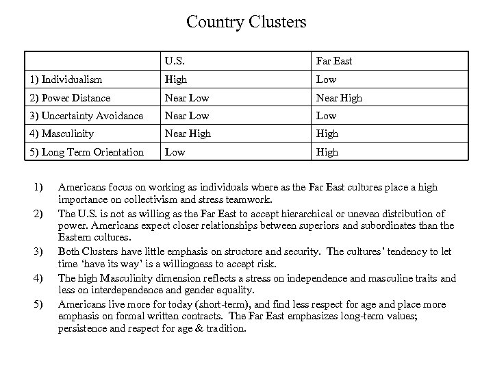 Country Clusters U. S. Far East 1) Individualism High Low 2) Power Distance Near