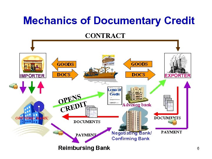 Mechanics of Documentary Credit CONTRACT GOODS IMPORTER GOODS DOCS S PEN O EDIT CR