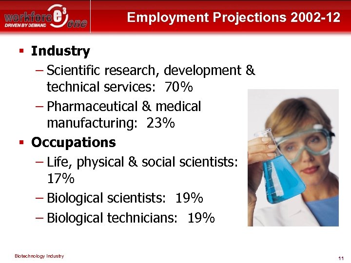 Employment Projections 2002 -12 § Industry – Scientific research, development & technical services: 70%
