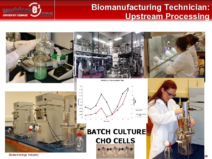 Biomanufacturing Technician: Upstream Processing BATCH CULTURE CHO CELLS Biotechnology Industry 26 