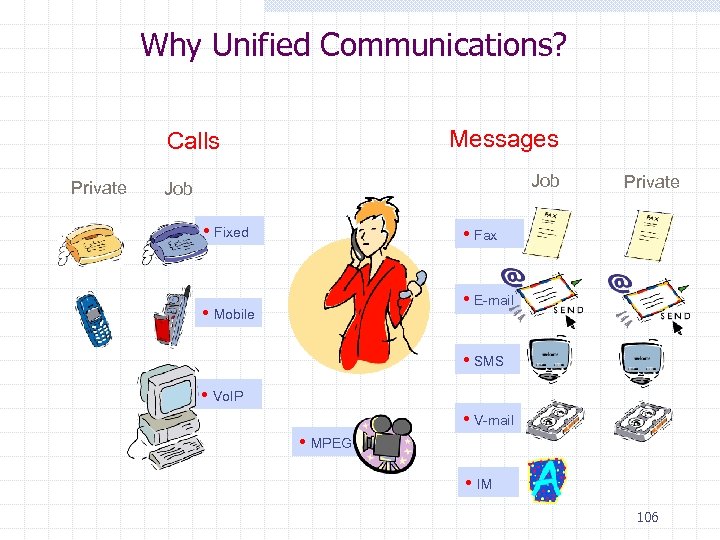 Why Unified Communications? Messages Calls Private Job • Fixed Private • Fax • E-mail