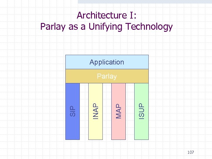 Architecture I: Parlay as a Unifying Technology Application ISUP MAP INAP SIP Parlay 107