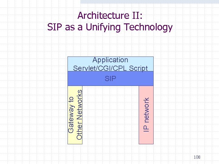 Architecture II: SIP as a Unifying Technology IP network Gateway to Other Networks Application