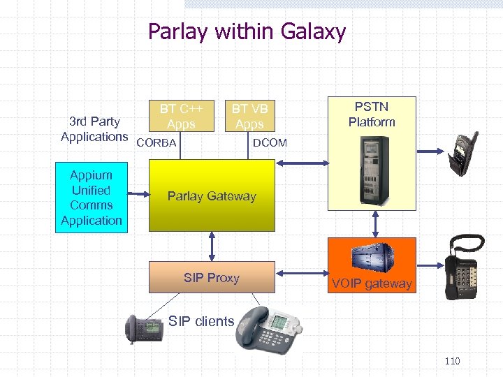 Parlay within Galaxy BT C++ Apps 3 rd Party Applications CORBA Appium Unified Comms