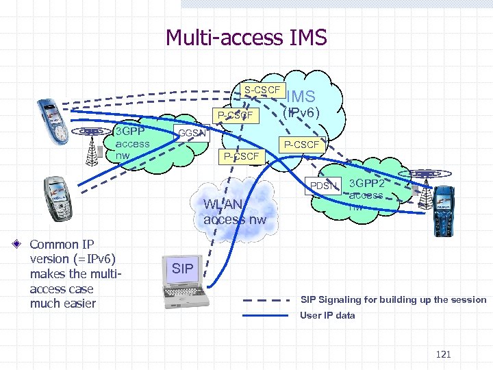 Multi-access IMS S-CSCF P-CSCF 3 GPP access nw IMS (IPv 6) GGSN P-CSCF PDSN