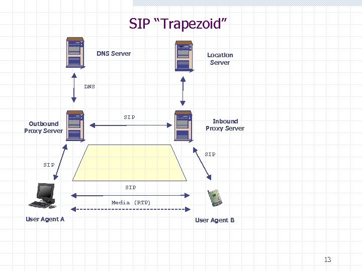 SIP “Trapezoid” DNS Server Location Server DNS Outbound Proxy Server SIP Inbound Proxy Server