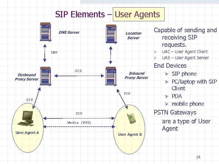 SIP Elements – User Agents DNS Server Location Server Capable of sending and receiving