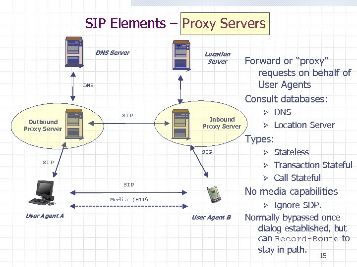 SIP Elements – Proxy Servers DNS Server Location Server DNS Outbound Proxy Server SIP