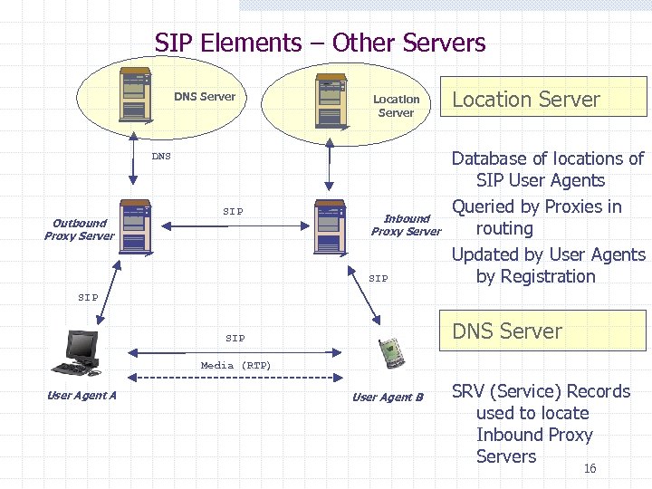 SIP Elements – Other Servers DNS Server Location Server DNS Outbound Proxy Server SIP