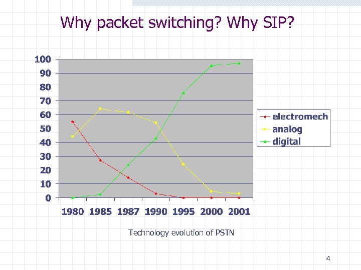 Why packet switching? Why SIP? Technology evolution of PSTN 4 