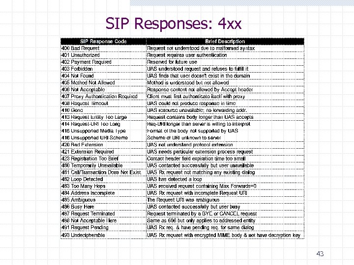 SIP Responses: 4 xx 43 