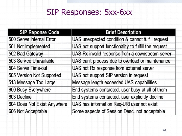 SIP Responses: 5 xx-6 xx 44 