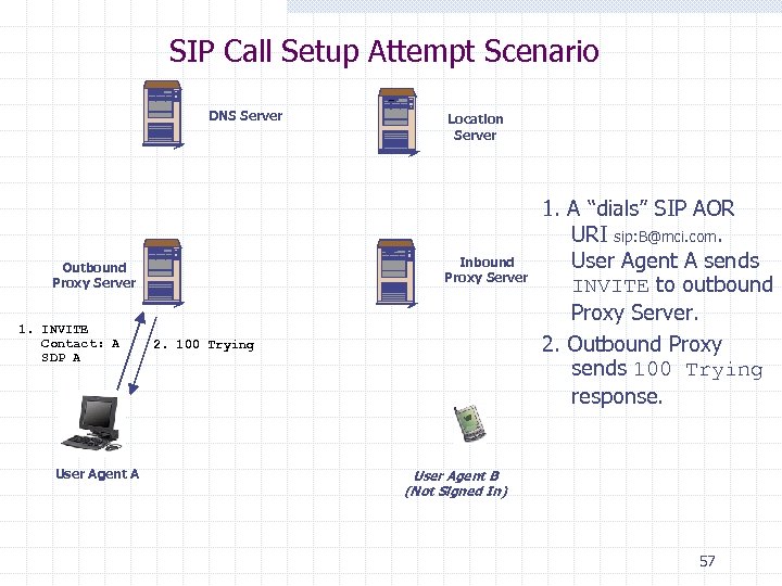 SIP Call Setup Attempt Scenario DNS Server Inbound Proxy Server Outbound Proxy Server 1.