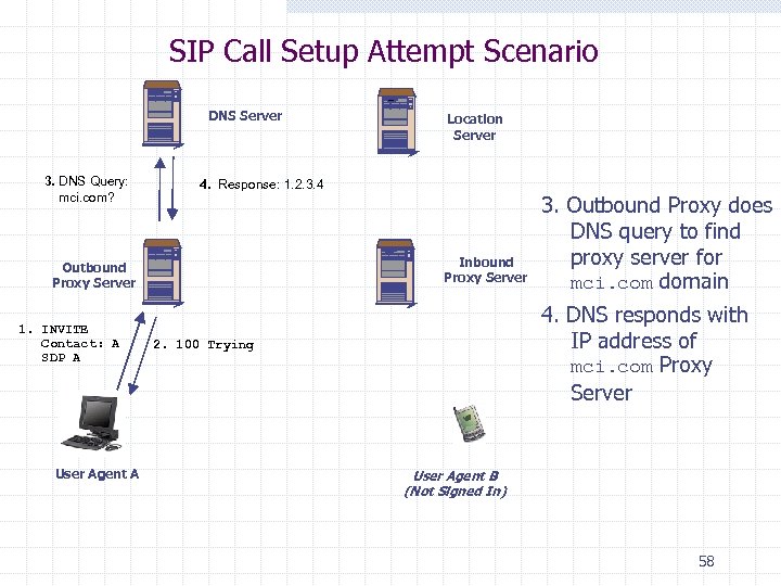 SIP Call Setup Attempt Scenario DNS Server 3. DNS Query: mci. com? 4. Response: