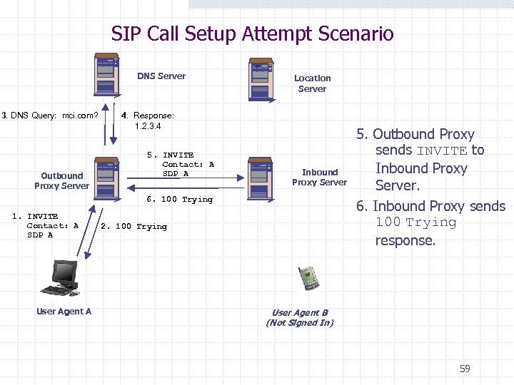 SIP Call Setup Attempt Scenario DNS Server 3. DNS Query: mci. com? Outbound Proxy