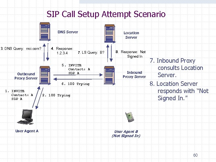 SIP Call Setup Attempt Scenario DNS Server 3. DNS Query: mci. com? Outbound Proxy